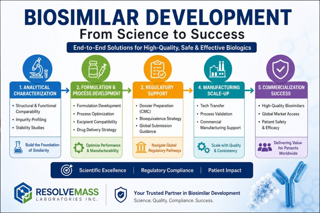 Biosimilar Development