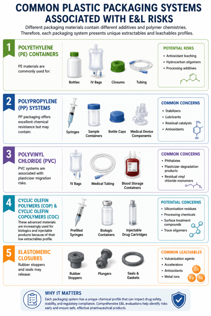 Common Plastic Packaging Systems Associated with E&L Risks Common Plastic Packaging Systems Associated with E&L Risks