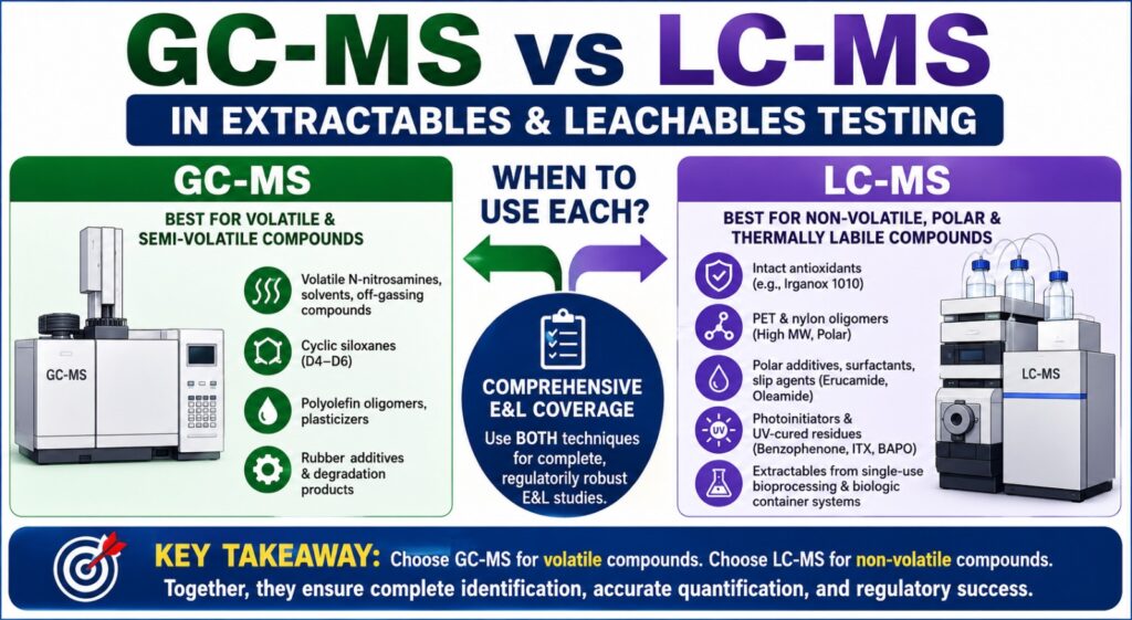 GC-MS vs LC-MS in Extractables and Leachables Testing