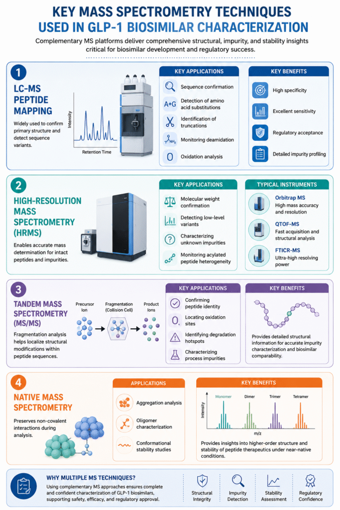 Key Mass Spectrometry Techniques Used in GLP-1 Biosimilar Characterization Key Mass Spectrometry Techniques Used in GLP-1 Biosimilar Characterization