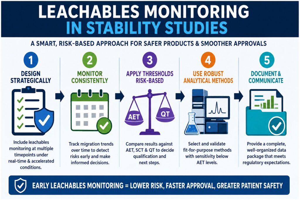 Leachables Monitoring During Stability Studies