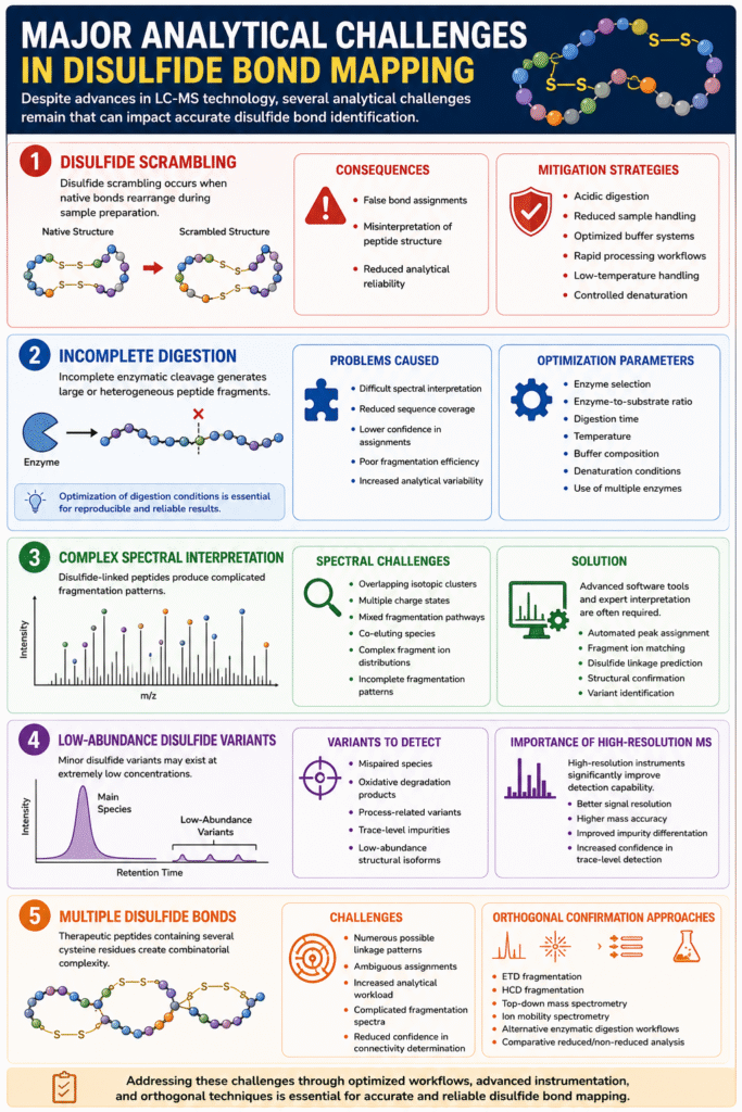 Major Analytical Challenges in Disulfide Bond Mapping Major Analytical Challenges in Disulfide Bond Mapping