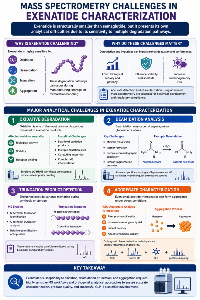 Mass Spectrometry Challenges in Exenatide Characterization Mass Spectrometry Challenges in Exenatide Characterization