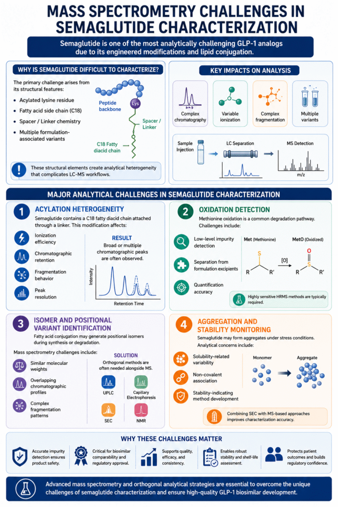 Mass Spectrometry Challenges in Semaglutide Characterization Mass Spectrometry Challenges in Semaglutide Characterization