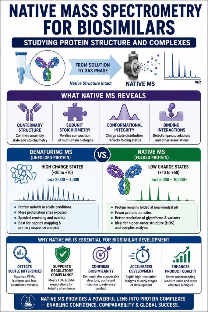Native Mass Spectrometry for Biosimilars