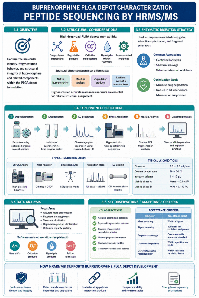 Peptide Sequencing by HRMSMS (3) Peptide Sequencing by HRMSMS