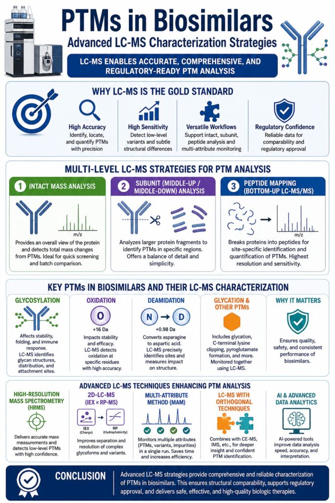 Post-Translational Modifications (PTMs) in Biosimilars