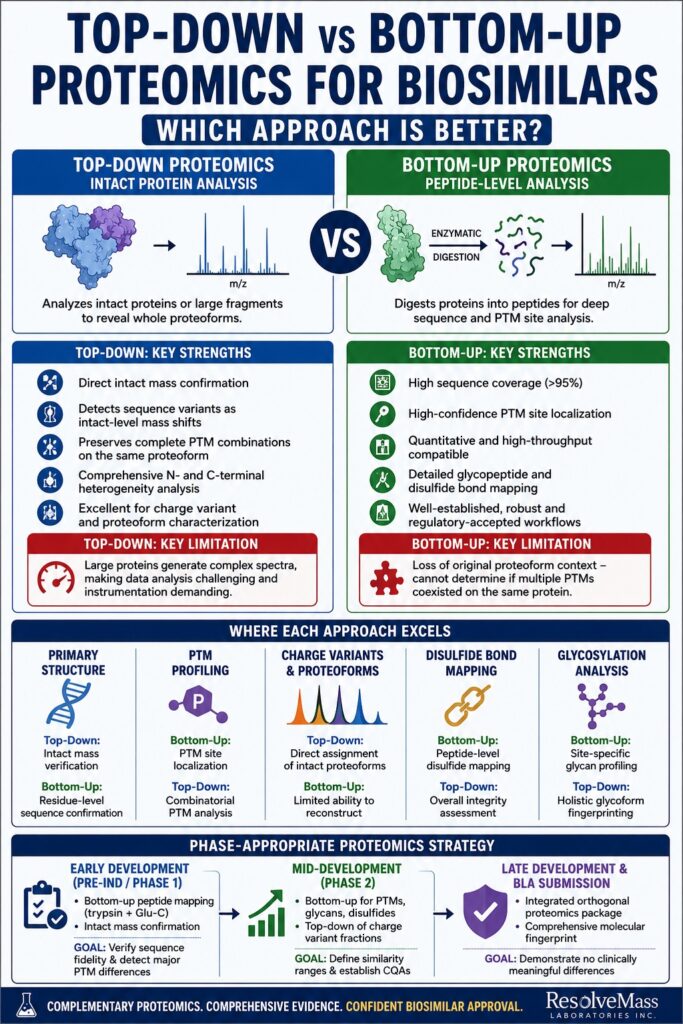 Proteomics Approach for Biosimilars