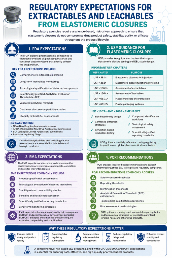 Regulatory Expectations for Extractables and Leachables from Elastomeric Closures Regulatory Expectations for Extractables and Leachables from Elastomeric Closures
