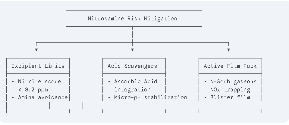 Nitrosamine Risk Mitigation