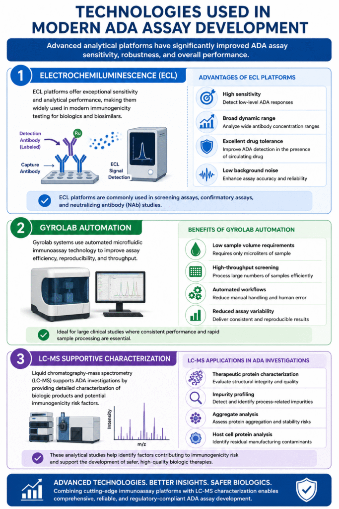 Technologies Used in Modern ADA Assay Development