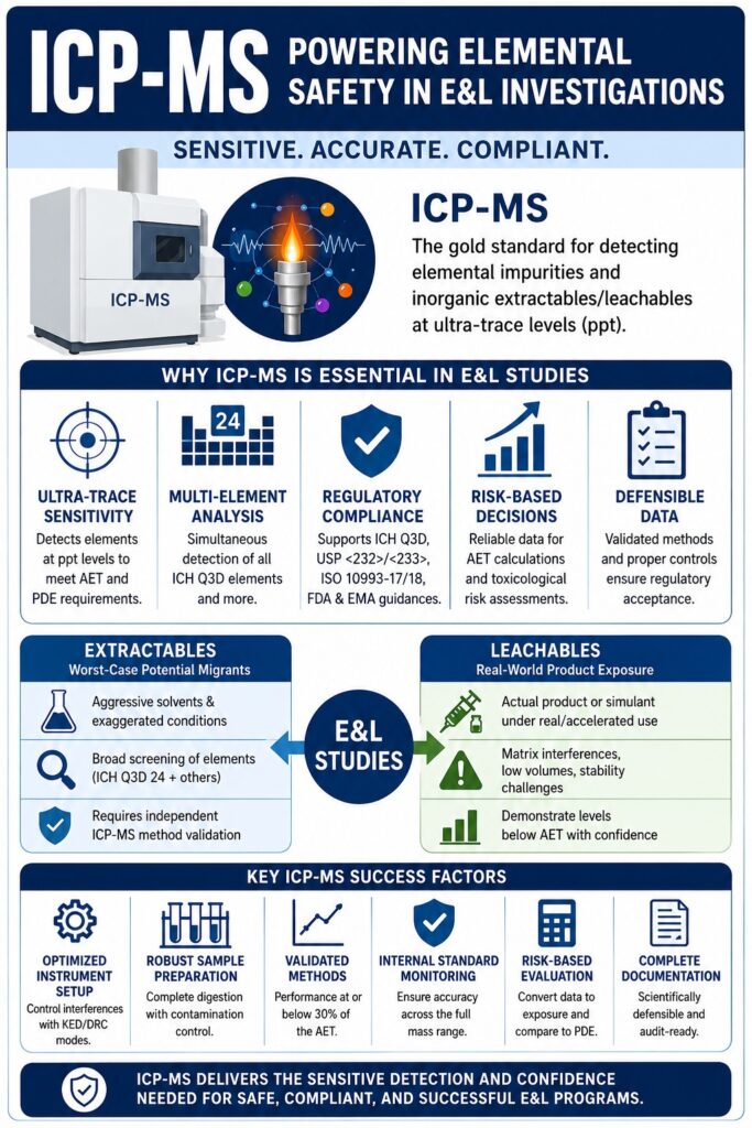 ICP-MS in Extractables and Leachables Testing