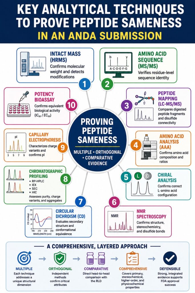Analytical Techniques for Peptide Sameness
