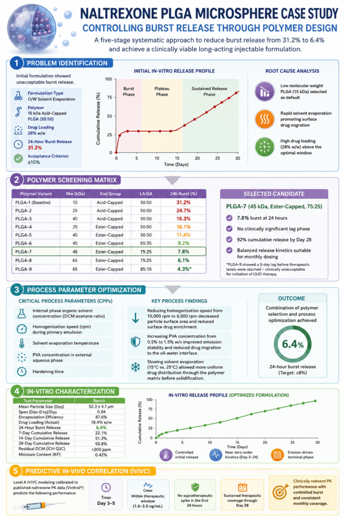 Case Study — Step-by-Step Formulation Optimization of Naltrexone PLGA Microsphere Burst Release
