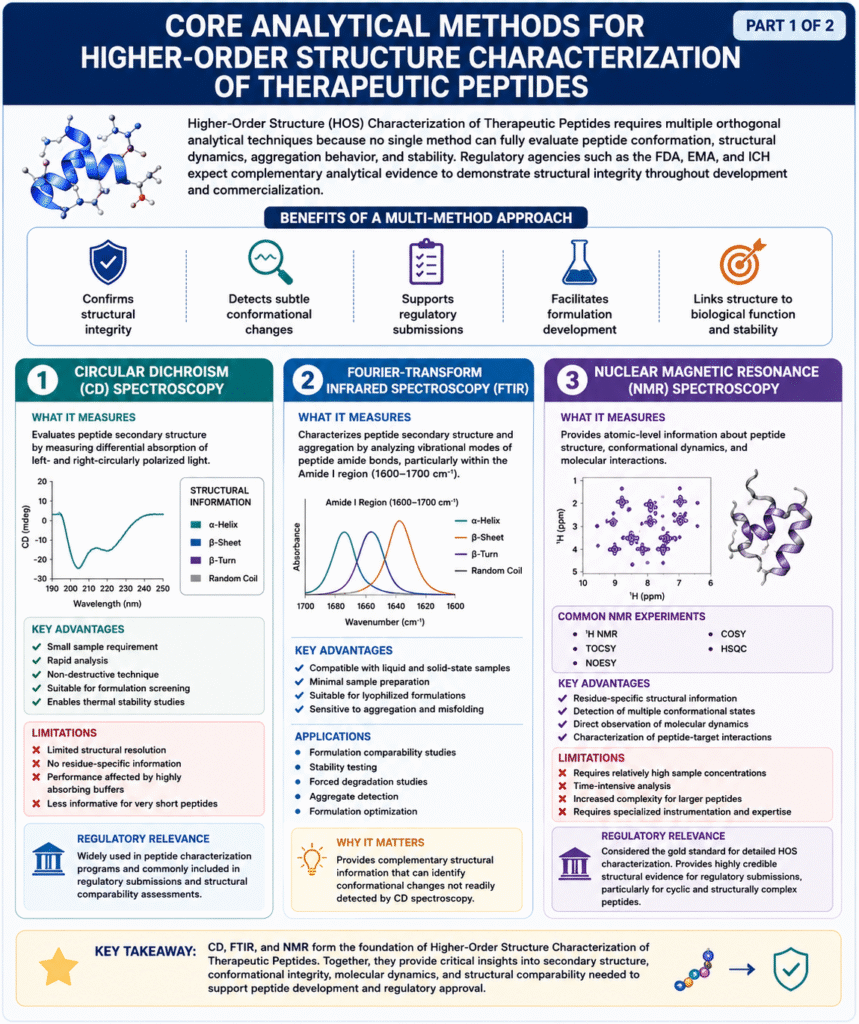 Core Analytical Methods for HOS Characterization of Therapeutic Peptides