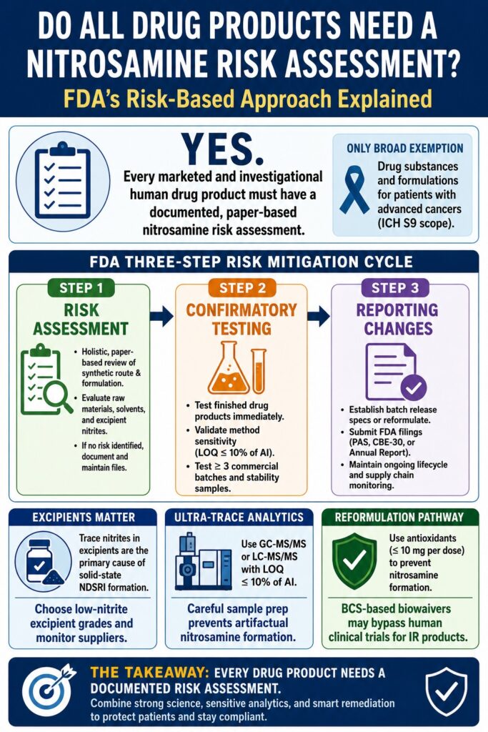 Do All Drugs Need Nitrosamine Risk Assessment?
