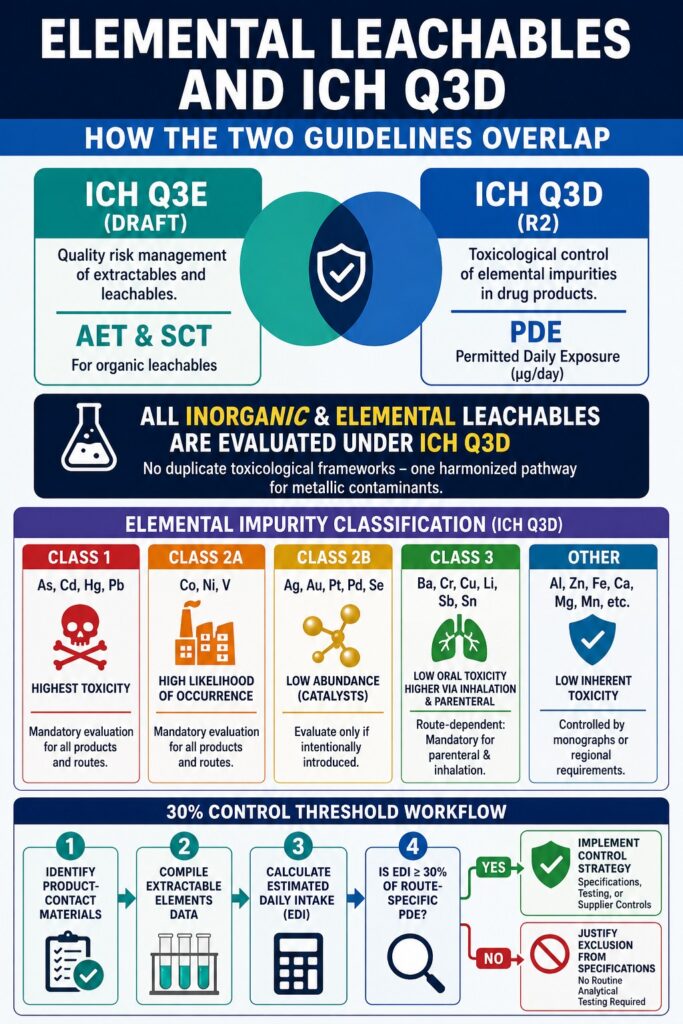 Elemental Leachables and ICH Q3D