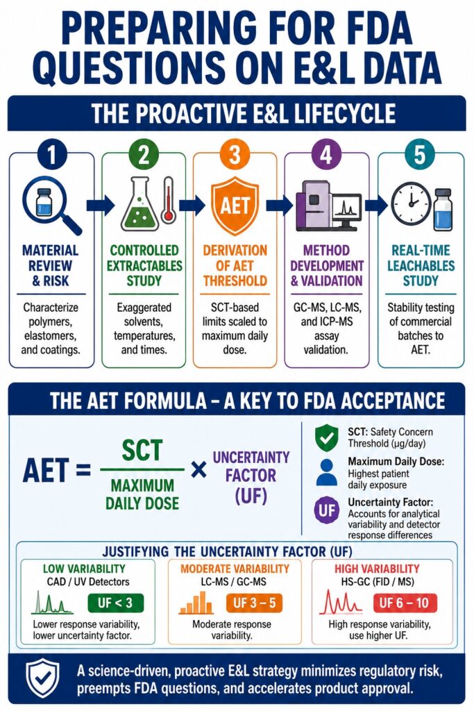 FDA Questions on E&L Studies