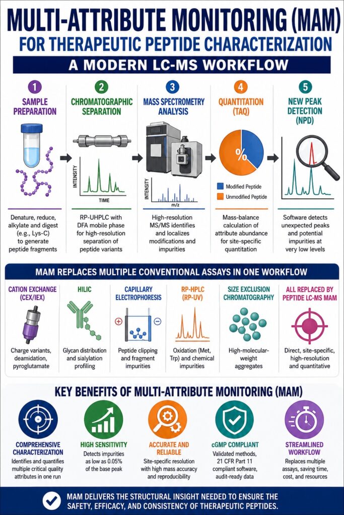Multi-Attribute Monitoring (MAM) for Peptide Characterization