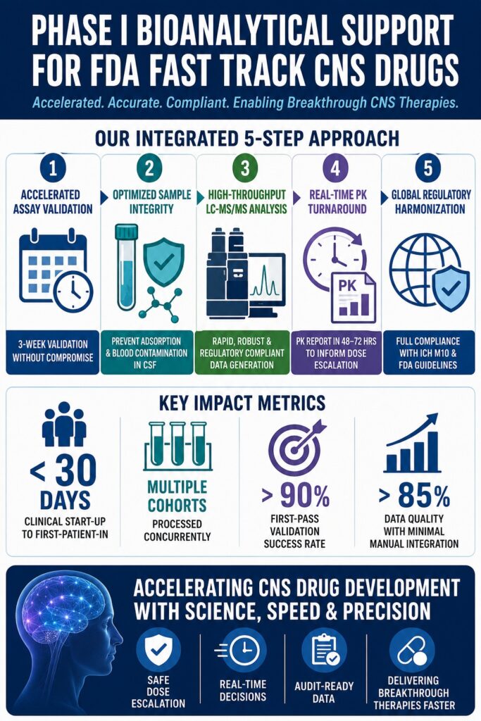 Phase I Bioanalytical Support for Fast Track FDA