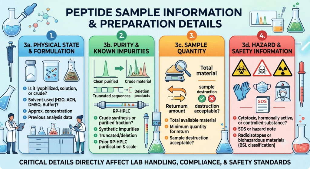Sample Information and Preparation Details