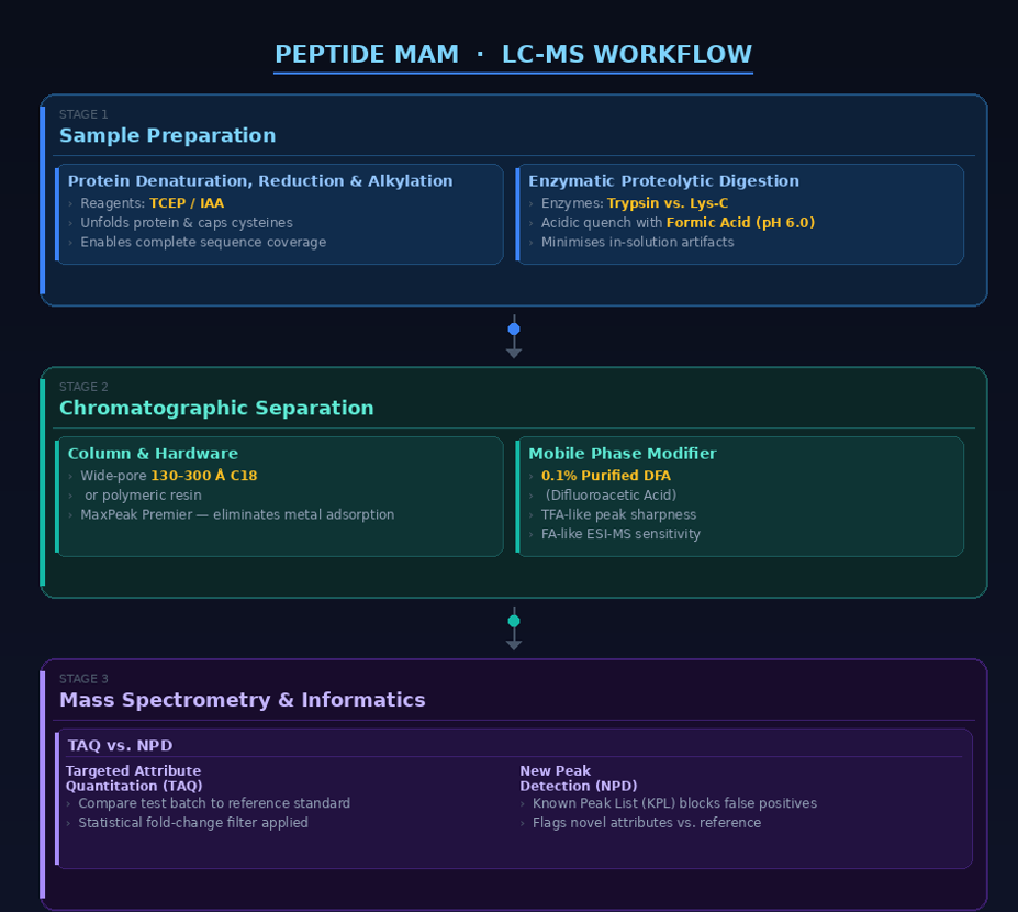 Multi-Attribute Monitoring (MAM) for Peptide Characterization