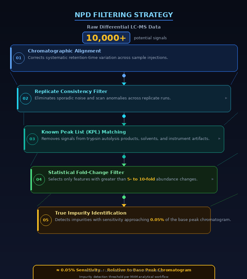 Multi-Attribute Monitoring (MAM) for Peptide Characterization