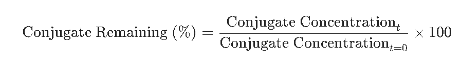 Toxicology, Stability, and Pharmacokinetic Controls