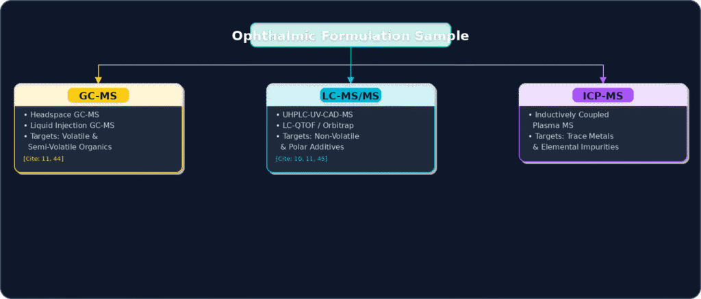 Advanced Analytical Methodologies
