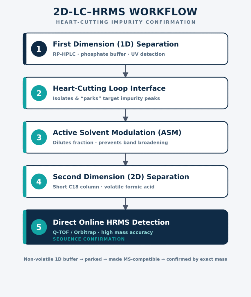 Two-Dimensional Liquid Chromatography (2D-LC) Workflows