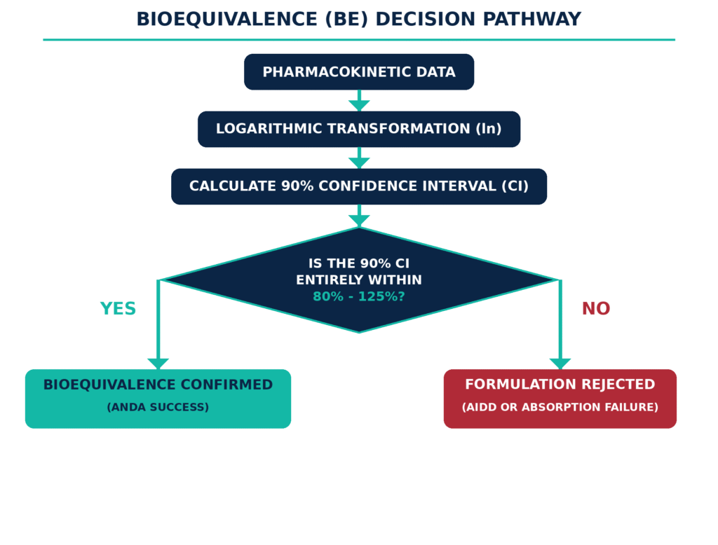 Navigating FDA and ICH Bioequivalence (BE) Guidelines for ANDA Programs