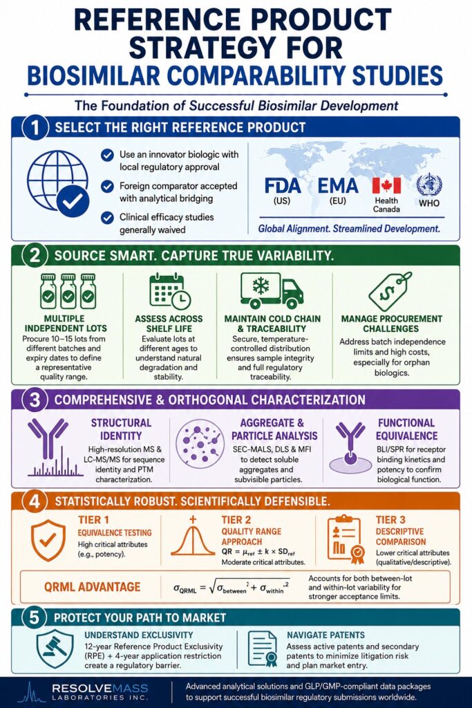Biosimilar Comparability Studies