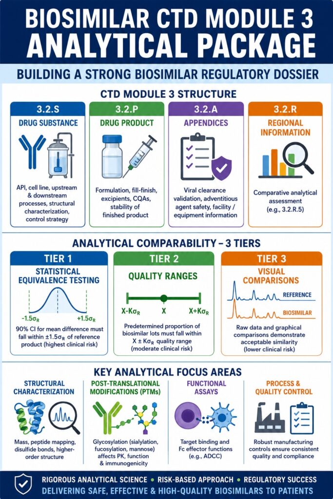 Biosimilar Regulatory Dossier Structure