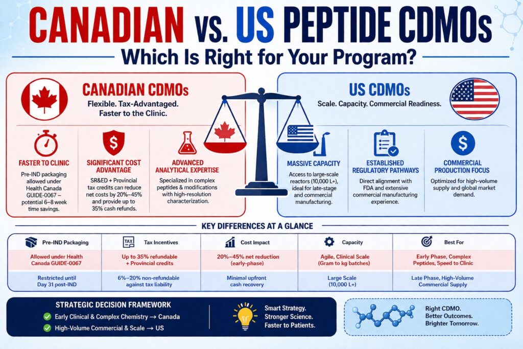 Canadian vs. US Peptide CDMOs