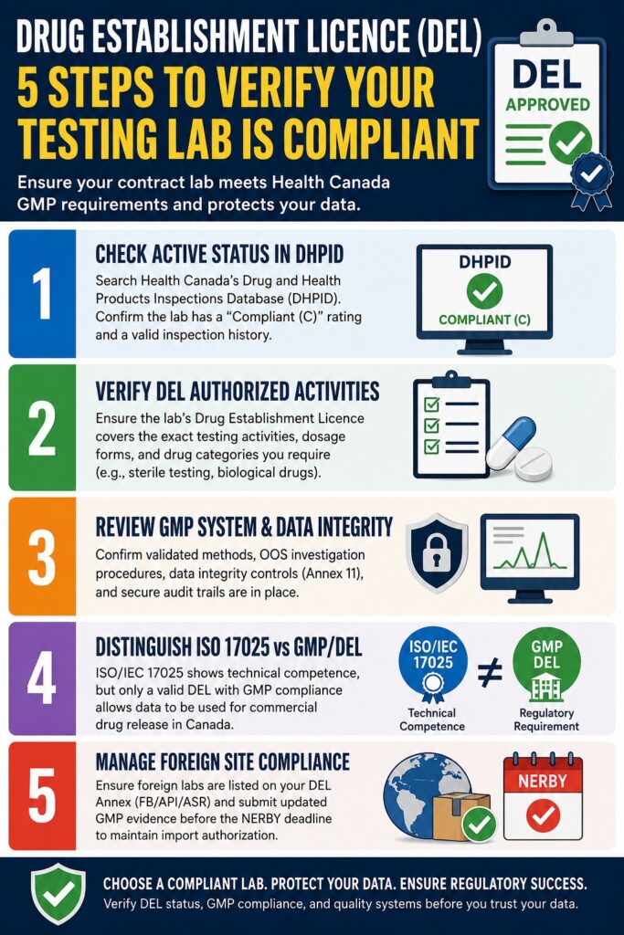 Drug Establishment Licence (DEL) Explained