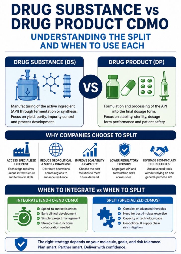 Drug Substance vs Drug Product CDMO