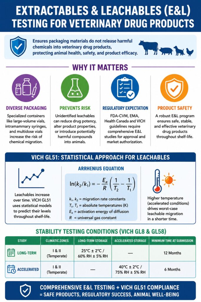 Extractables & Leachables (E&L) Testing for Veterinary Drug Products