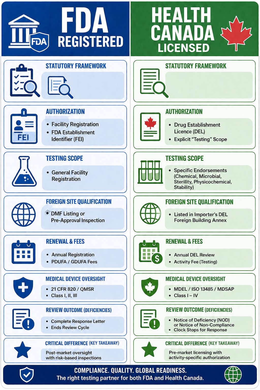 FDA Registered vs. Health Canada Licensed