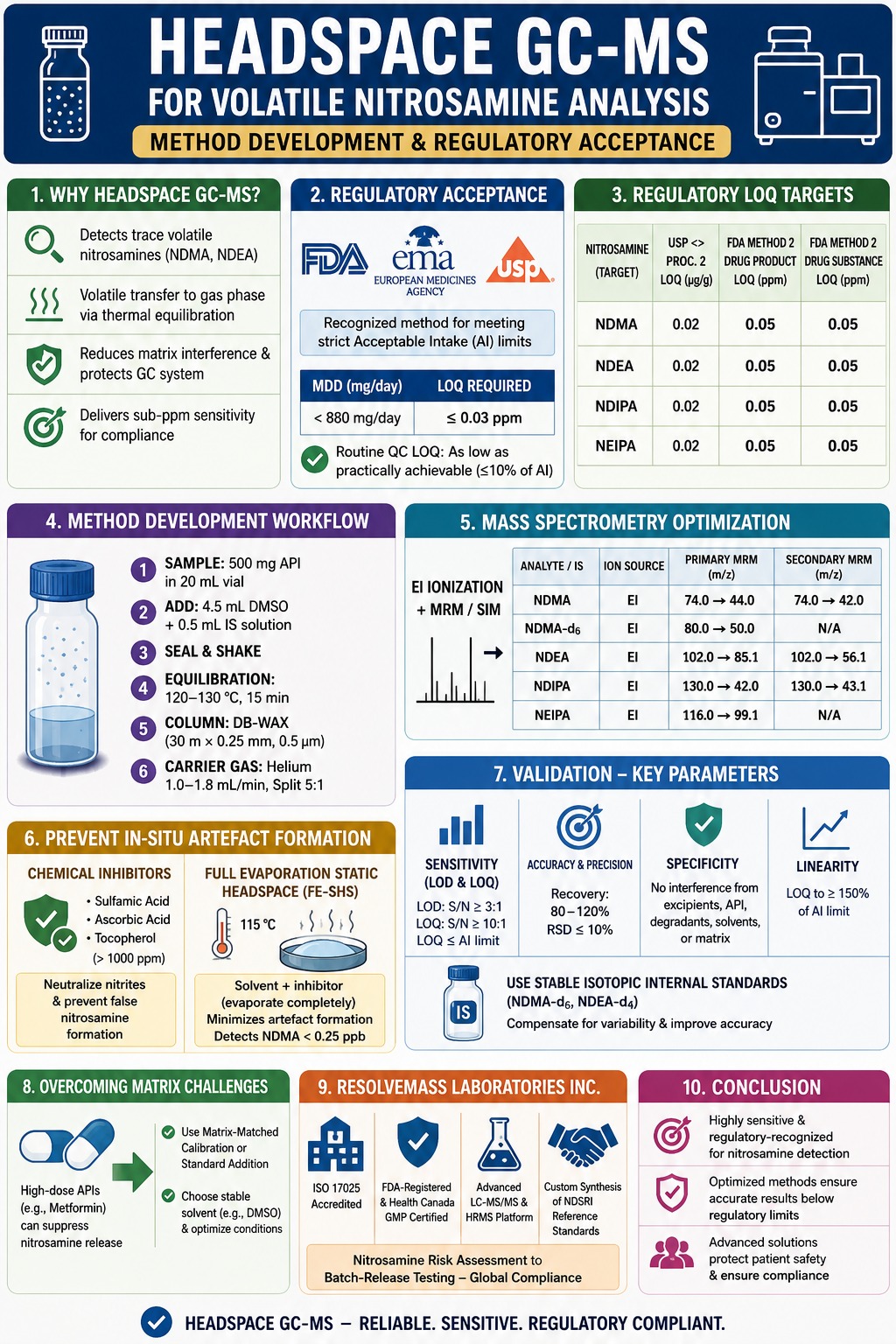 Headspace GC-MS for Volatile Nitrosamine Analysis