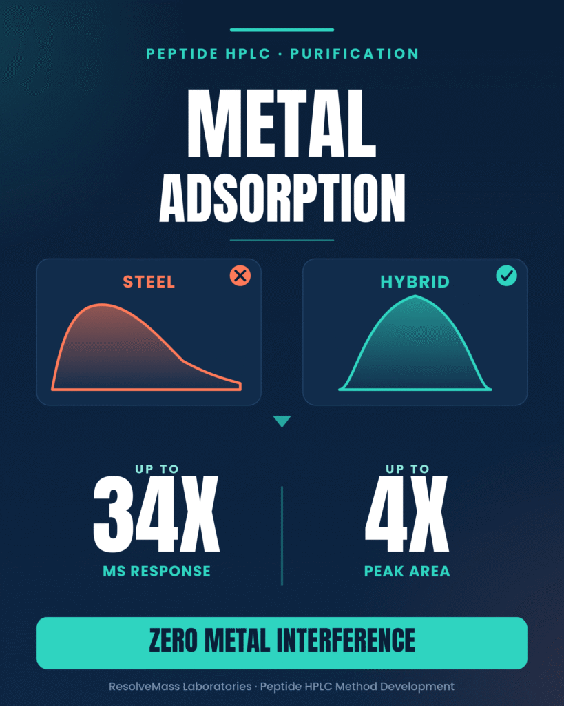 Metal Adsorption in Peptide Purifications