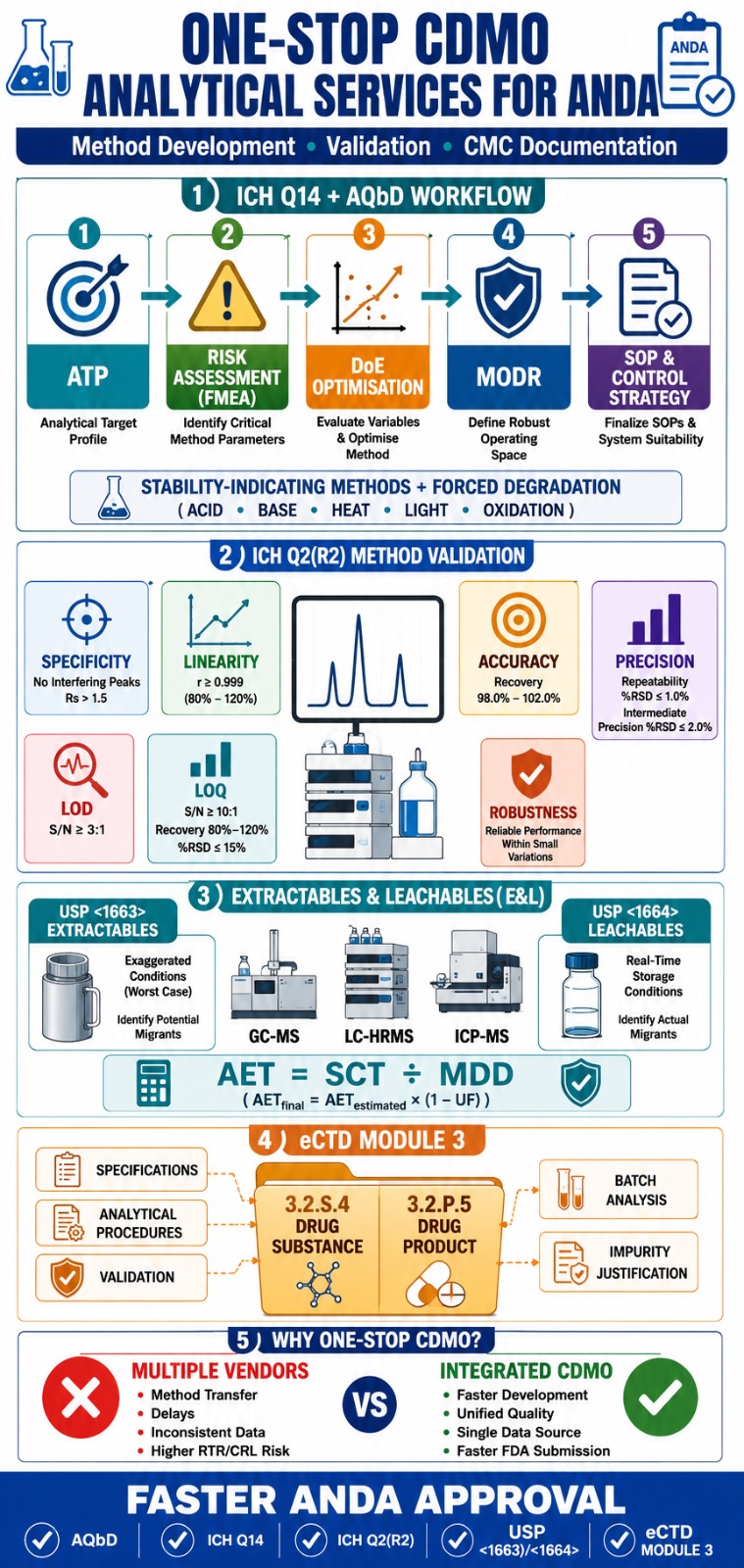 One-Stop CDMO Analytical Services for ANDA