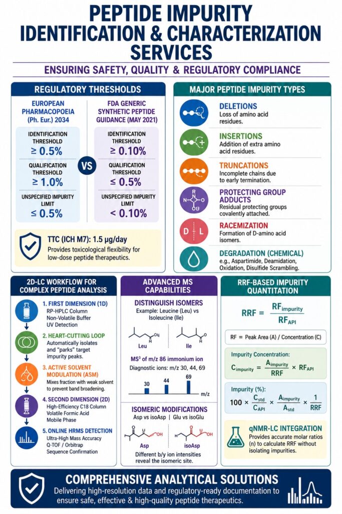 Peptide Impurity Identification and Characterization Services