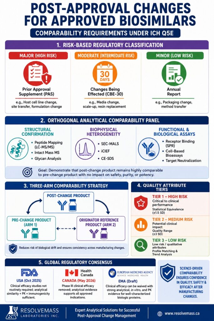 Post-Approval Changes for Approved Biosimilars