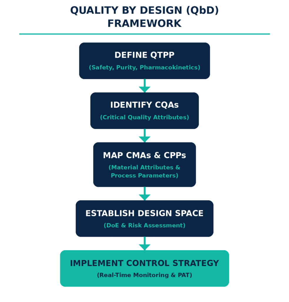 Quality by Design (QbD) Framework and Advanced Analytical Infrastructure