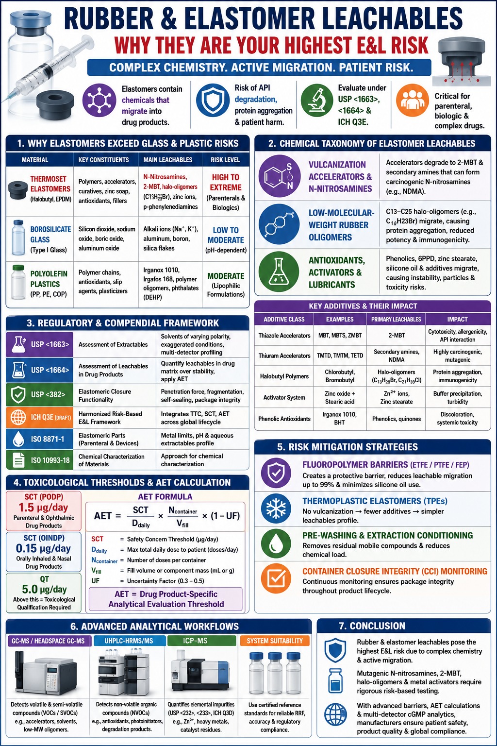 Rubber and Elastomer Leachables