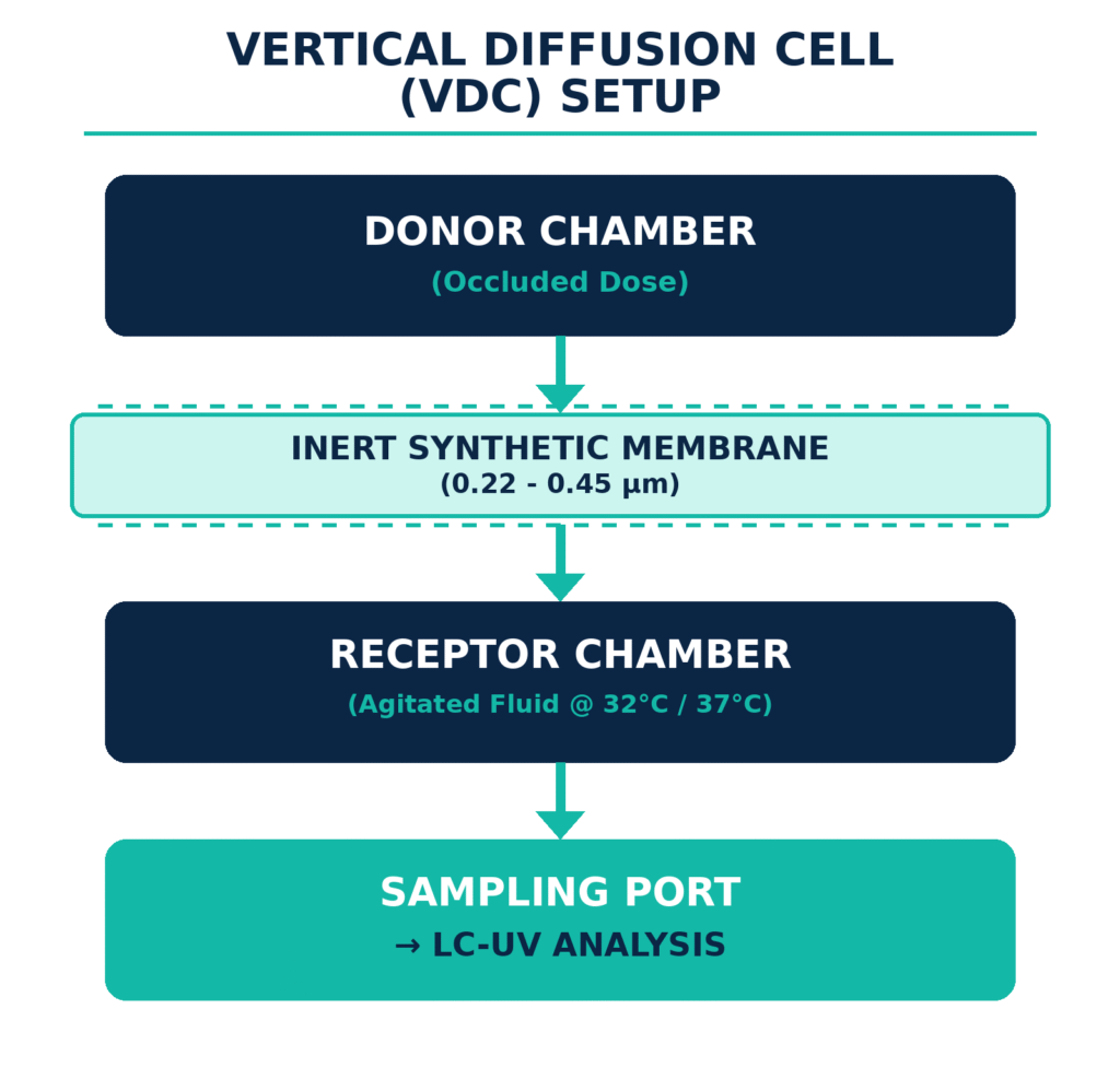 Executing USP and Diffusion Cell Methodology