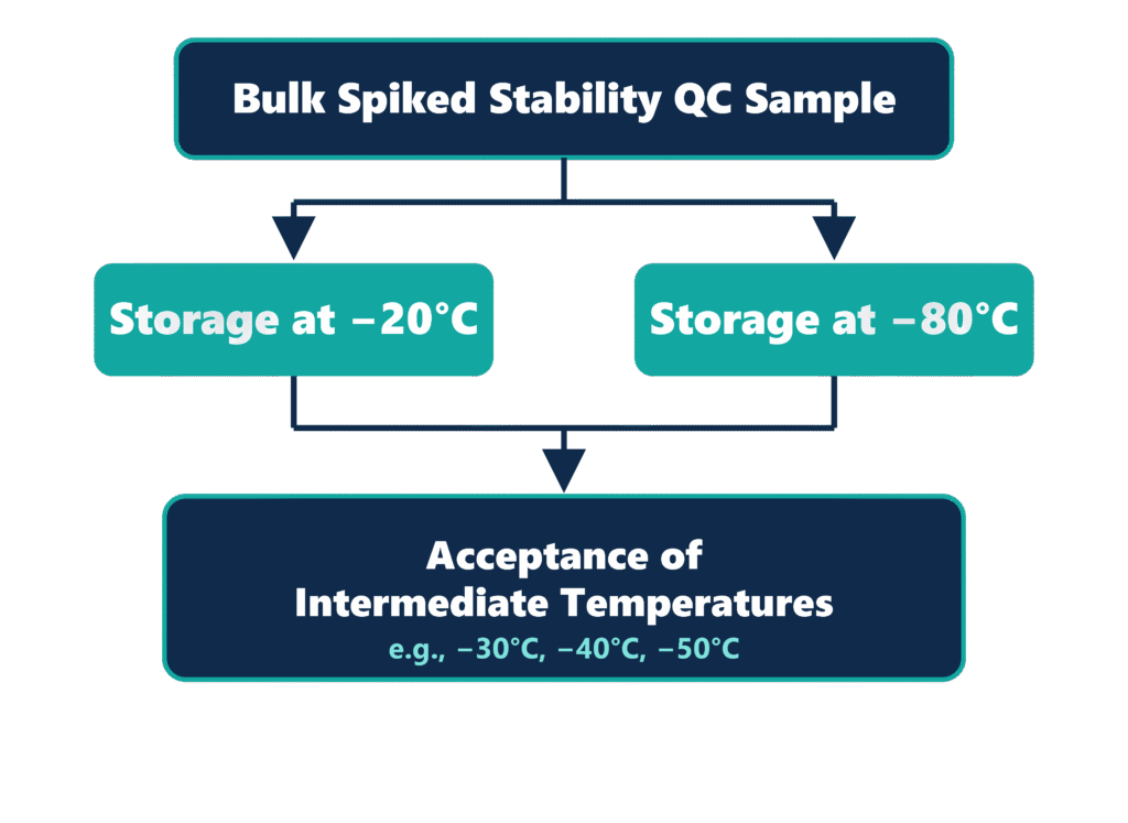 Bracketing and Concentration Thresholds in Long-Term Stability Testing in Bioanalysis