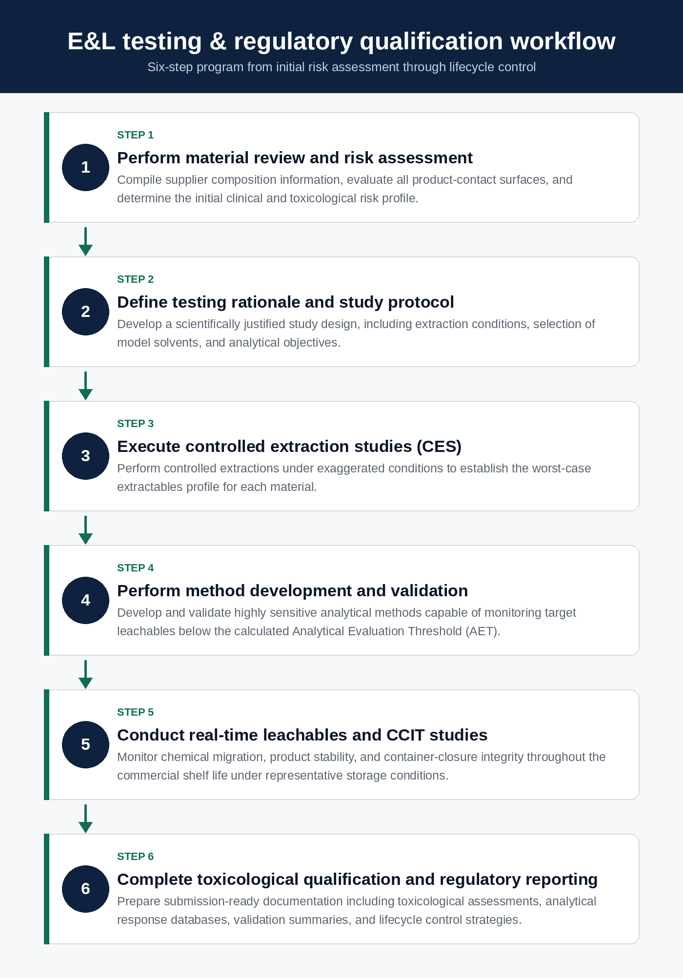 Operationalizing GMP Extractables and Leachables Testing