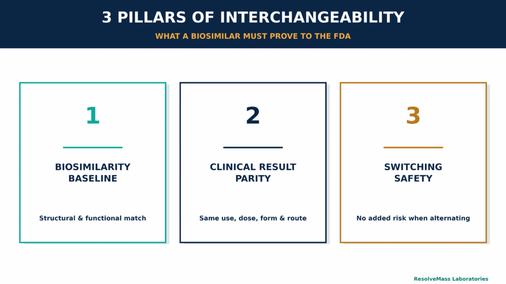 FDA Requirements for the Biosimilar Interchangeability Designation in the USA