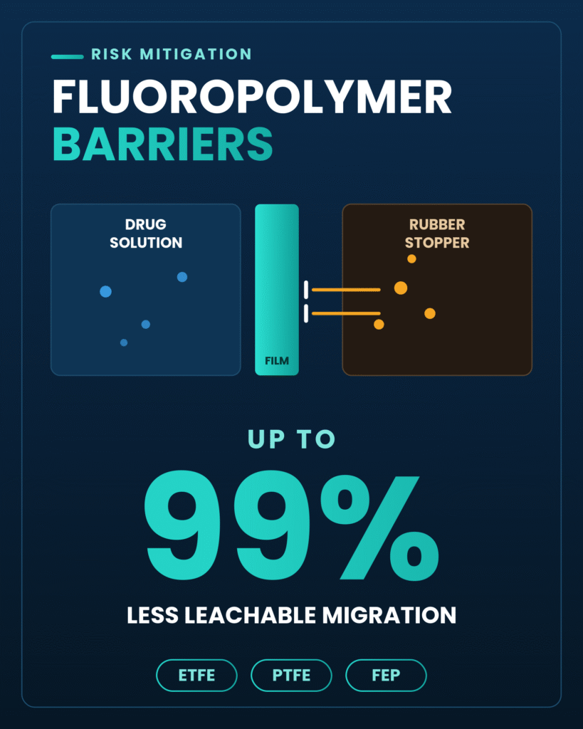 Fluoropolymer Barriers and Material Selection